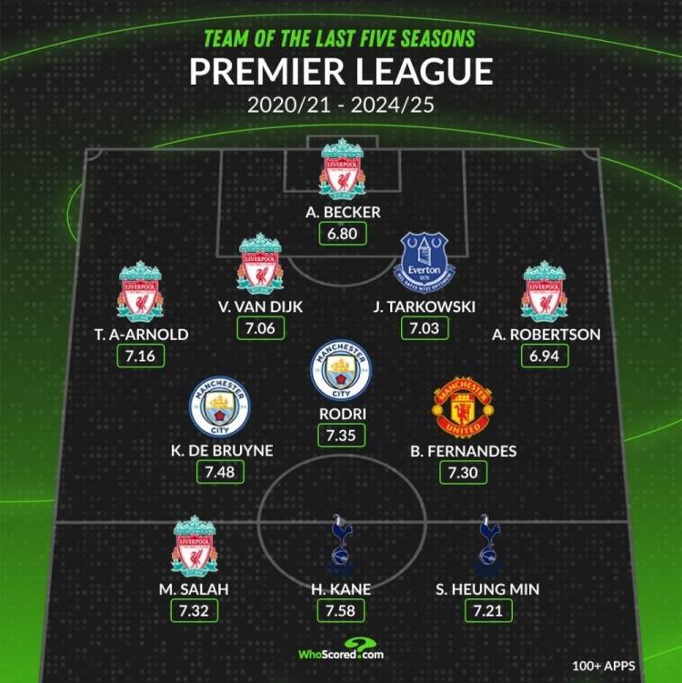 whoscored英超近5年最佳阵:萨拉赫领衔红军5将,丁丁B费孙凯在列