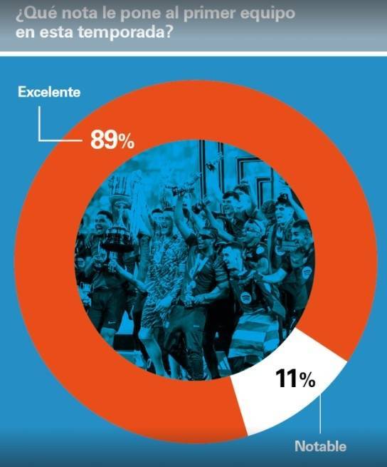 世体:89%巴萨会员给球队打出优秀分,弗里克平均评分高达9.32